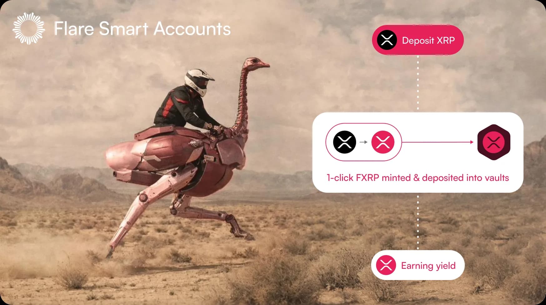 Flare Smart Accounts: deposit XRP in one click and earn yield
