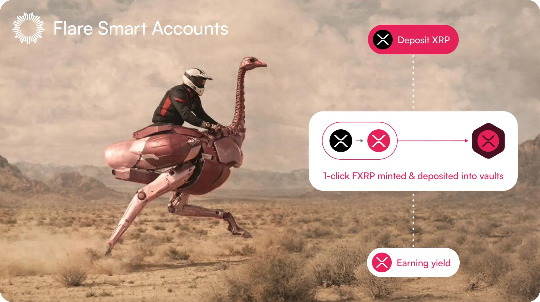 Flare Smart Accounts: deposit XRP in one click and earn yield